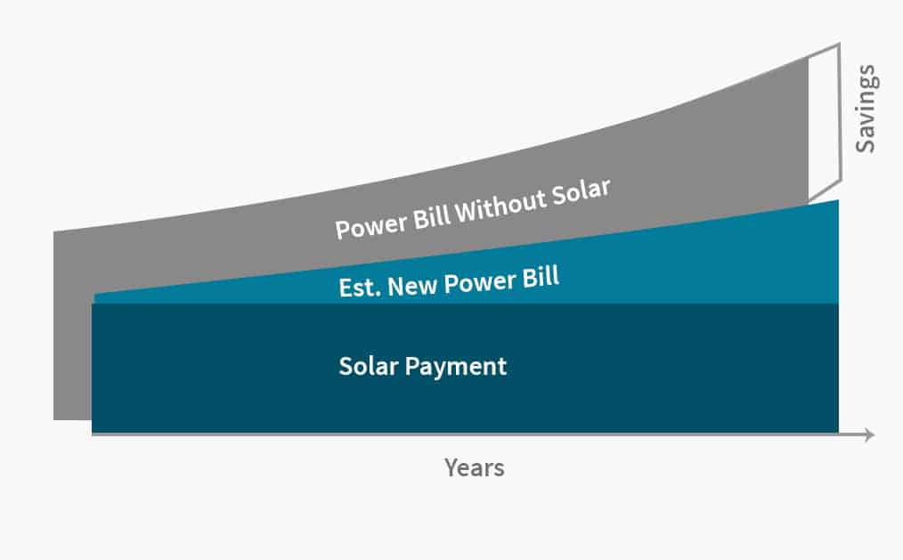 ehome by design power bill savings